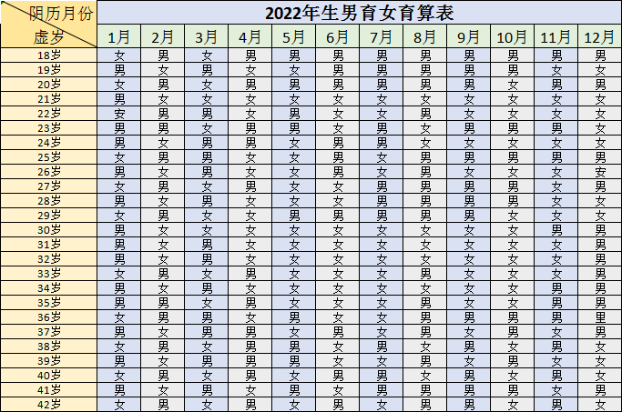 2022年怀孕生男生女清宫测算表 