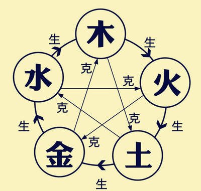 怎么看命属哪个五行