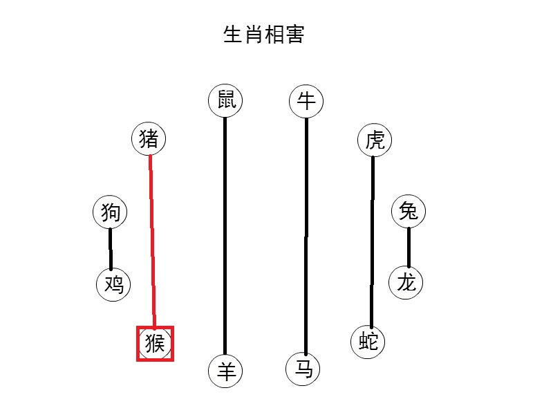 地支相害_生肖猴2019年犯害太岁