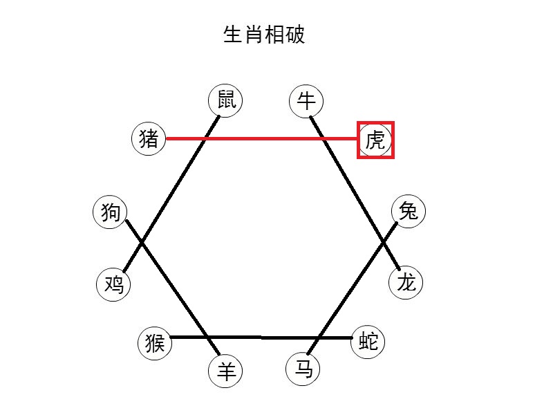 地支相破_生肖虎2019年犯破太岁