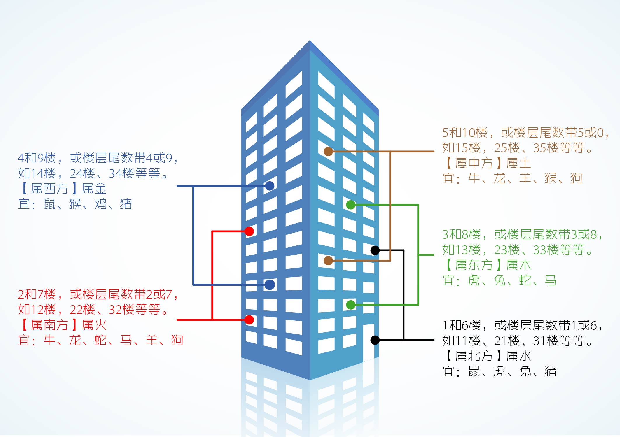 楼层风水与无形的关系