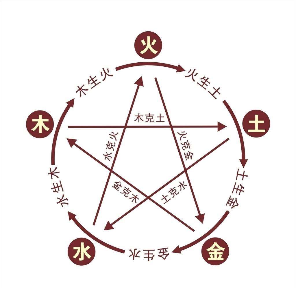 五行相生相克关系图