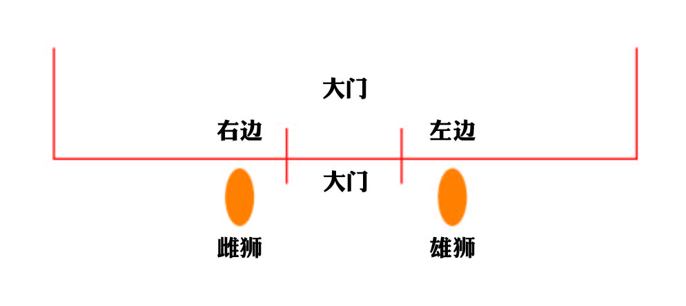 铜狮子的摆放位置风水讲究
