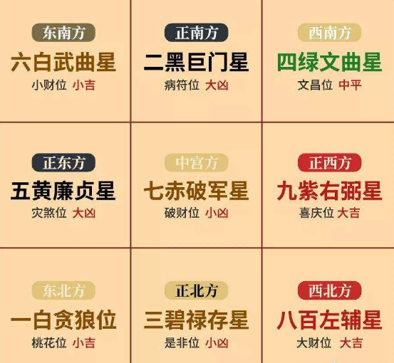 2020年九宫飞星风水方位吉凶图解