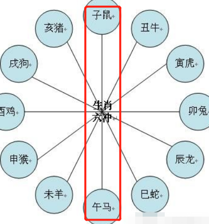 属鼠和属马生肖相冲如何化解