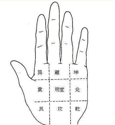 九宫八卦传统手相八大区域